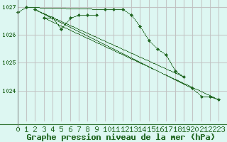 Courbe de la pression atmosphrique pour Cap de la Hague (50)