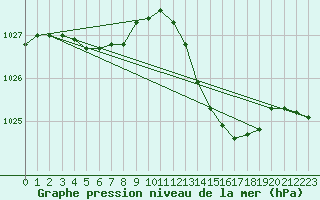 Courbe de la pression atmosphrique pour Creil (60)