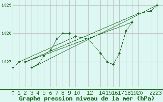 Courbe de la pression atmosphrique pour Diepenbeek (Be)