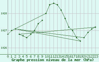 Courbe de la pression atmosphrique pour Cannes (06)