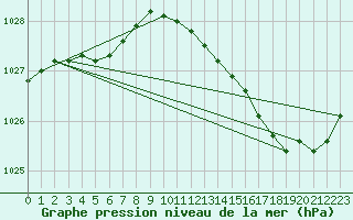 Courbe de la pression atmosphrique pour Jaunay-Clan / Futuroscope (86)