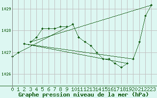 Courbe de la pression atmosphrique pour Tarbes (65)