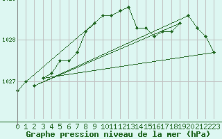 Courbe de la pression atmosphrique pour Casement Aerodrome