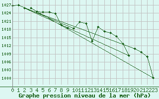 Courbe de la pression atmosphrique pour Juvvasshoe