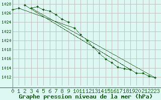 Courbe de la pression atmosphrique pour Liefrange (Lu)