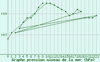 Courbe de la pression atmosphrique pour Helsinki Kaisaniemi