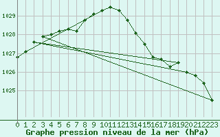 Courbe de la pression atmosphrique pour Connerr (72)