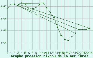 Courbe de la pression atmosphrique pour Belfort-Dorans (90)