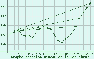 Courbe de la pression atmosphrique pour Vias (34)