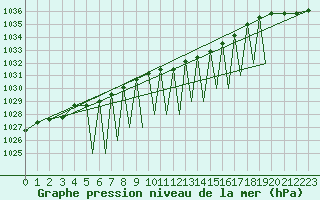 Courbe de la pression atmosphrique pour Hof