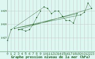 Courbe de la pression atmosphrique pour Crest (26)
