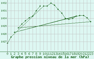 Courbe de la pression atmosphrique pour Trappes (78)