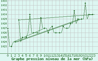 Courbe de la pression atmosphrique pour Ioannina Airport
