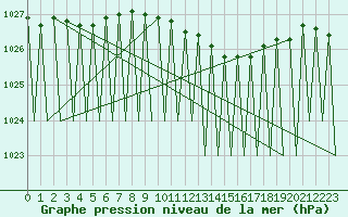 Courbe de la pression atmosphrique pour Hemavan