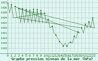 Courbe de la pression atmosphrique pour Pamplona (Esp)