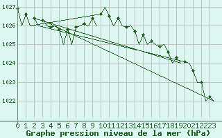 Courbe de la pression atmosphrique pour London / Heathrow (UK)