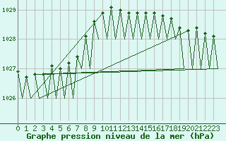 Courbe de la pression atmosphrique pour Bonn (All)