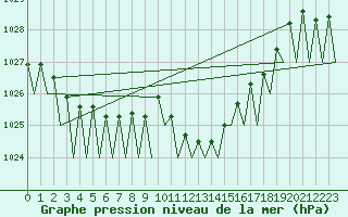 Courbe de la pression atmosphrique pour Lugano (Sw)