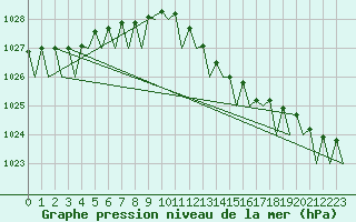 Courbe de la pression atmosphrique pour Platform K13-A