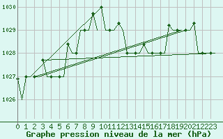 Courbe de la pression atmosphrique pour Pula Aerodrome