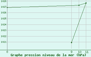 Courbe de la pression atmosphrique pour Olovarria Aerodrome