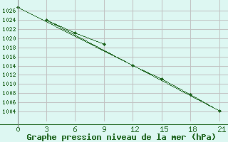 Courbe de la pression atmosphrique pour Khmel