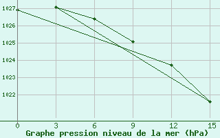 Courbe de la pression atmosphrique pour Velizh