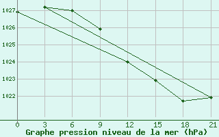 Courbe de la pression atmosphrique pour Rabocheostrovsk Kem-Port