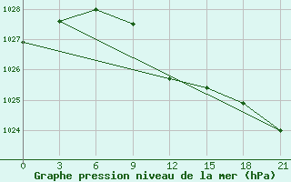 Courbe de la pression atmosphrique pour Zerdevka