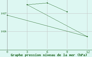 Courbe de la pression atmosphrique pour Lyntupy