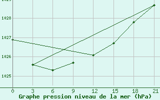 Courbe de la pression atmosphrique pour Krasnoscel