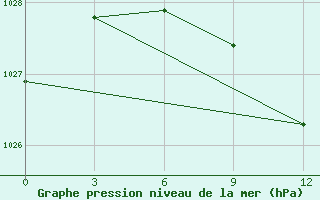 Courbe de la pression atmosphrique pour Zitkovici