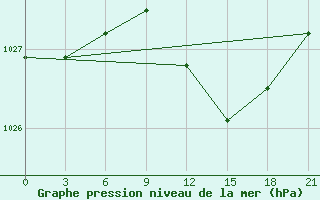 Courbe de la pression atmosphrique pour Lida