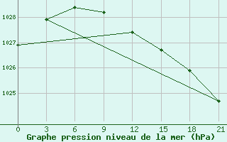 Courbe de la pression atmosphrique pour Medvezegorsk