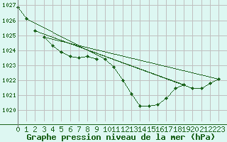 Courbe de la pression atmosphrique pour Herserange (54)