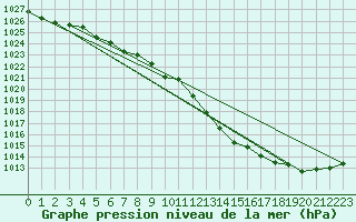 Courbe de la pression atmosphrique pour Cerisiers (89)