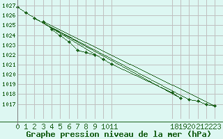 Courbe de la pression atmosphrique pour Buzenol (Be)