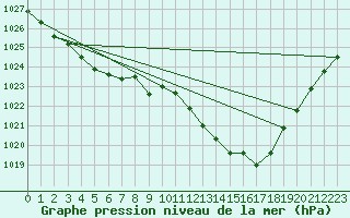 Courbe de la pression atmosphrique pour Selonnet (04)