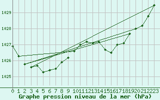 Courbe de la pression atmosphrique pour Aigrefeuille d