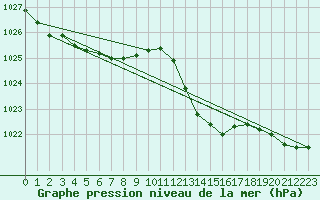 Courbe de la pression atmosphrique pour Aniane (34)