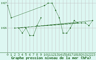 Courbe de la pression atmosphrique pour Ploumanac