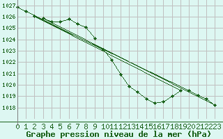 Courbe de la pression atmosphrique pour Lahr (All)