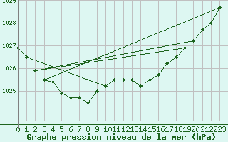 Courbe de la pression atmosphrique pour Koksijde (Be)