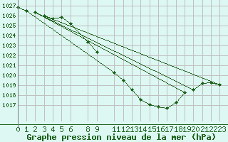 Courbe de la pression atmosphrique pour Celje