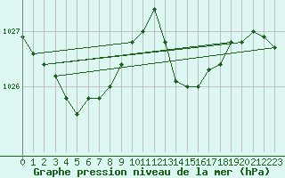 Courbe de la pression atmosphrique pour Ile du Levant (83)