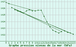 Courbe de la pression atmosphrique pour Cap Ferret (33)
