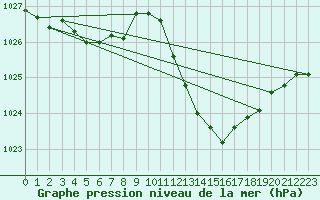 Courbe de la pression atmosphrique pour Eygliers (05)