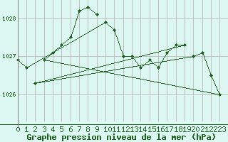 Courbe de la pression atmosphrique pour Ansbach / Katterbach