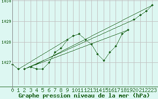 Courbe de la pression atmosphrique pour Figari (2A)