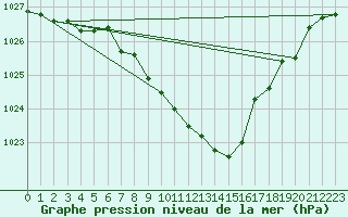 Courbe de la pression atmosphrique pour Prievidza